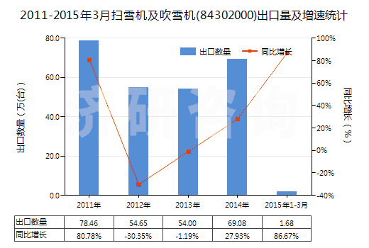 2011-2015年3月掃雪機(jī)及吹雪機(jī)(84302000)出口量及增速統(tǒng)計(jì)